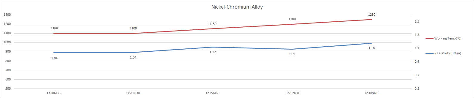 NiCr alloy working temp and resistivity chart